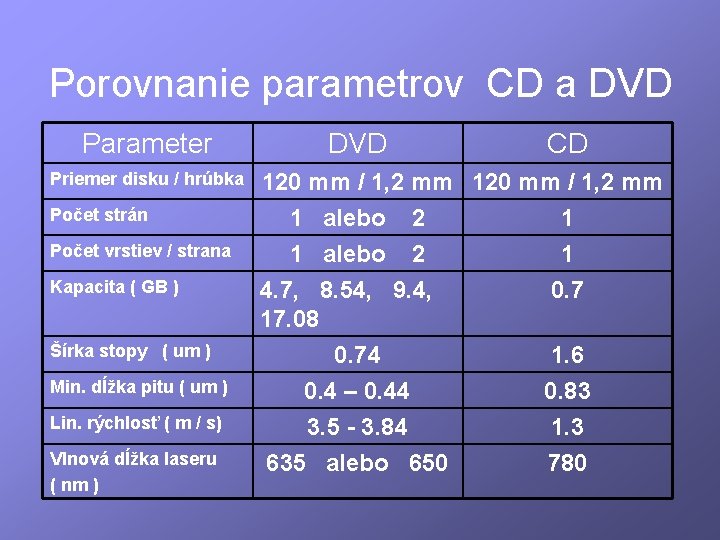 Porovnanie parametrov CD a DVD Parameter Priemer disku / hrúbka Počet strán Počet vrstiev