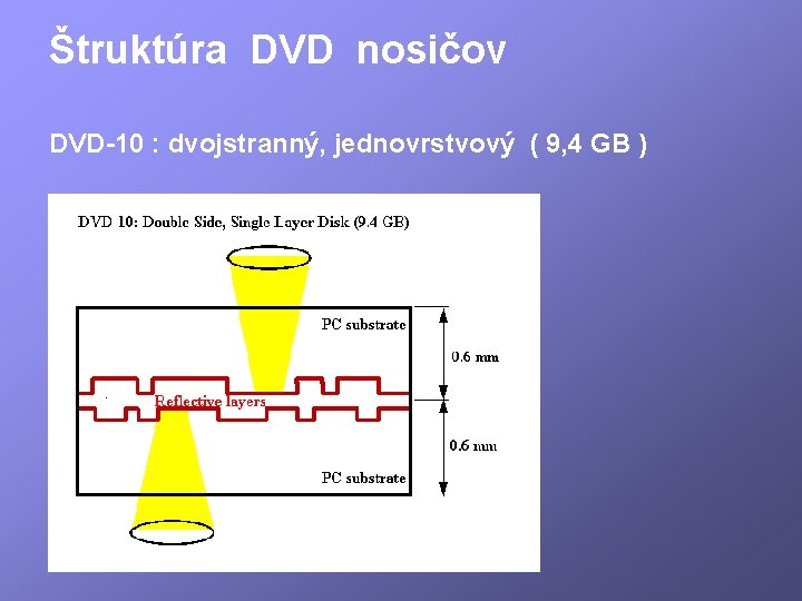 Štruktúra DVD nosičov DVD-10 : dvojstranný, jednovrstvový ( 9, 4 GB ) 