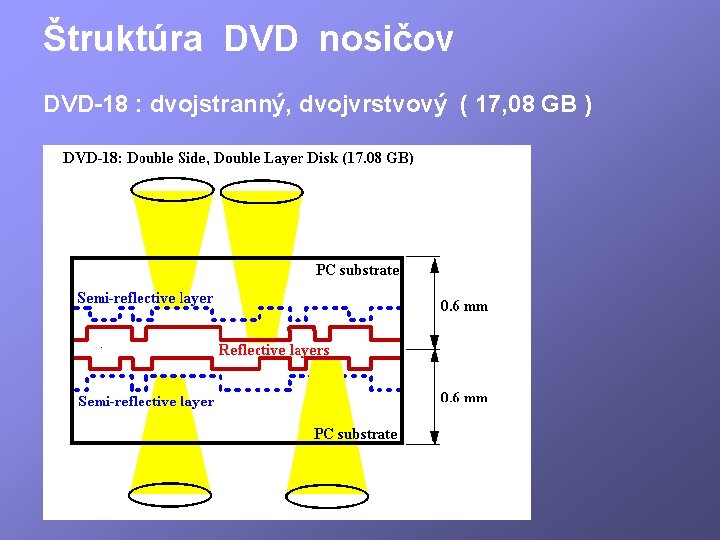 Štruktúra DVD nosičov DVD-18 : dvojstranný, dvojvrstvový ( 17, 08 GB ) 