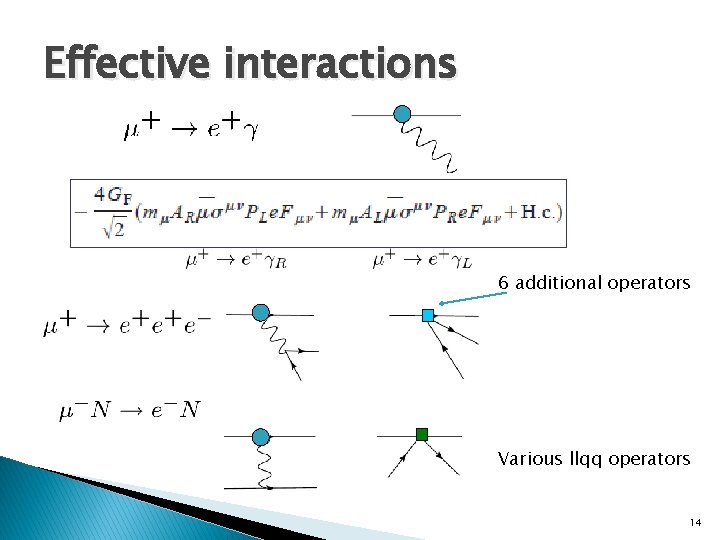 Effective interactions 6 additional operators Various llqq operators 14 