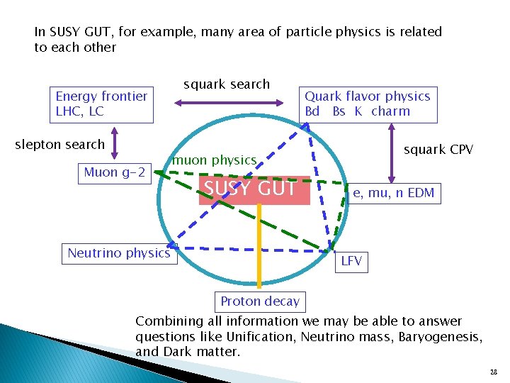 In SUSY GUT, for example, many area of particle physics is related to each