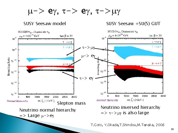 m-> eg, t->mg SUSY Seesaw model SUSY Seesaw +SU(5) GUT t->mg m-> eg t->