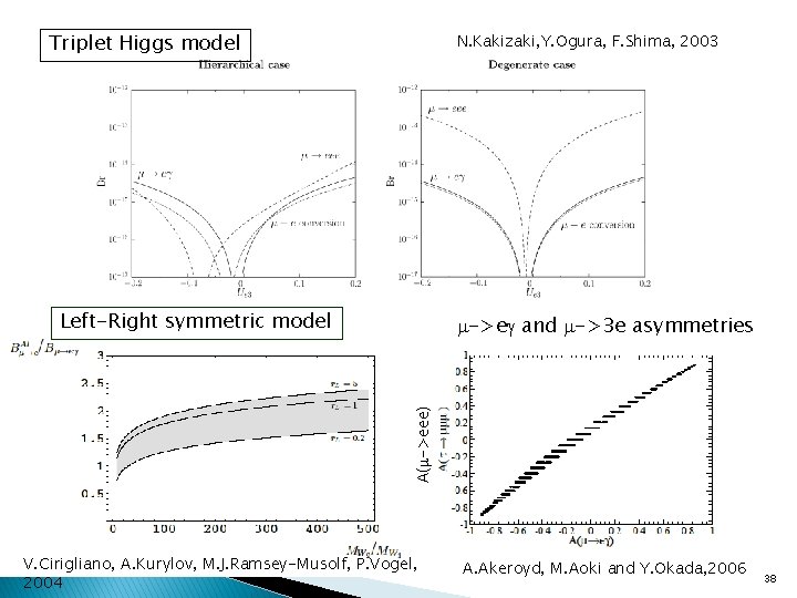 Triplet Higgs model N. Kakizaki, Y. Ogura, F. Shima, 2003 Left-Right symmetric model A(m->eee)