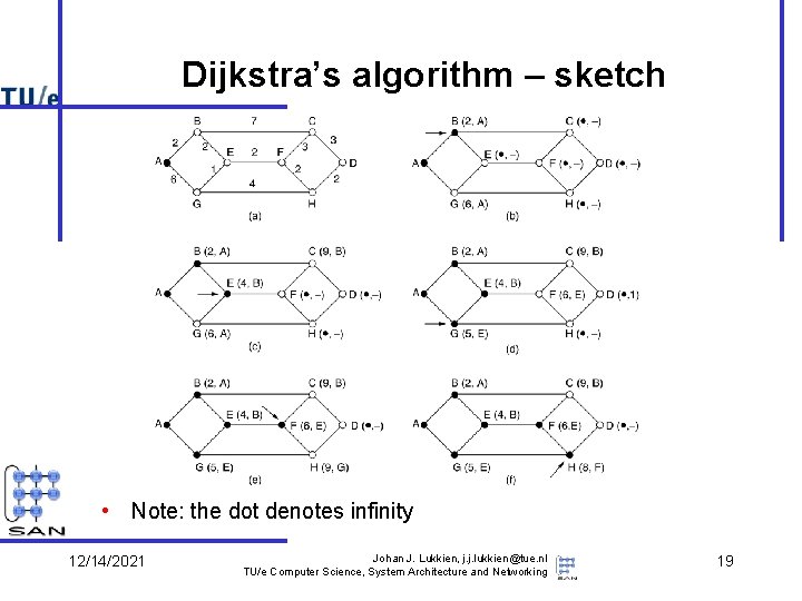 Dijkstra’s algorithm – sketch • Note: the dot denotes infinity 12/14/2021 Johan J. Lukkien,