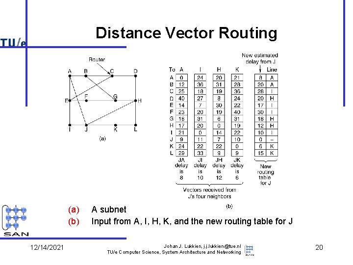 Distance Vector Routing (a) (b) 12/14/2021 A subnet Input from A, I, H, K,