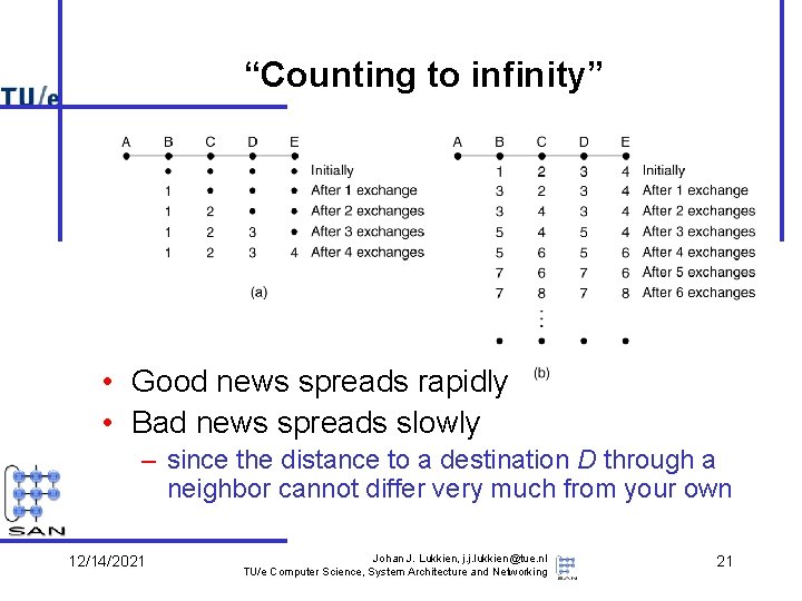 “Counting to infinity” • Good news spreads rapidly • Bad news spreads slowly –