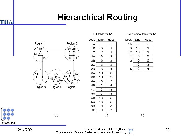 Hierarchical Routing 12/14/2021 Johan J. Lukkien, j. j. lukkien@tue. nl TU/e Computer Science, System