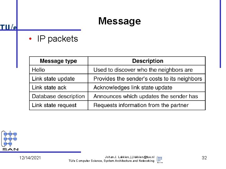 Message • IP packets 5 -66 12/14/2021 Johan J. Lukkien, j. j. lukkien@tue. nl