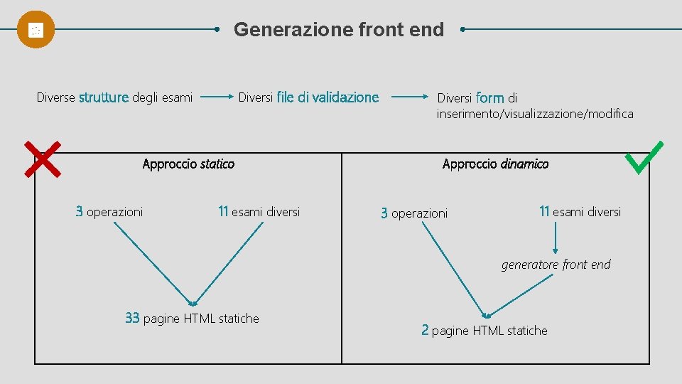 Generazione front end Diverse strutture degli esami Diversi file di validazione Approccio statico 3