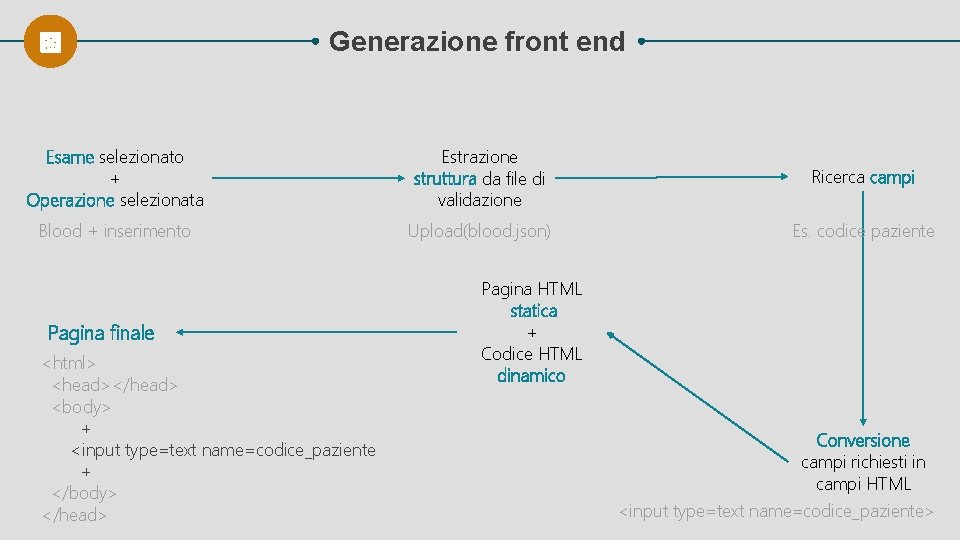 Generazione front end Esame selezionato + Operazione selezionata Estrazione struttura da file di validazione