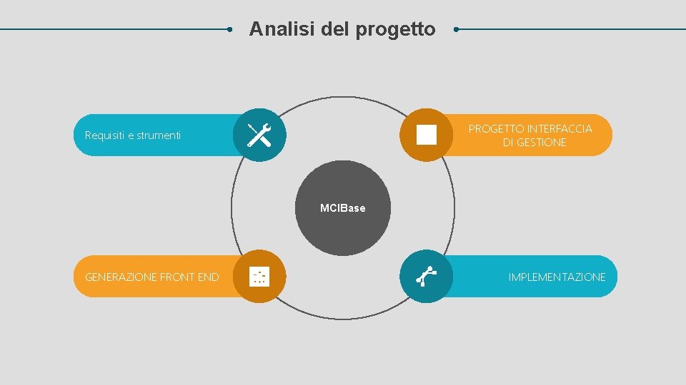 Analisi del progetto PROGETTO INTERFACCIA DI GESTIONE Requisiti e strumenti MCIBase GENERAZIONE FRONT END