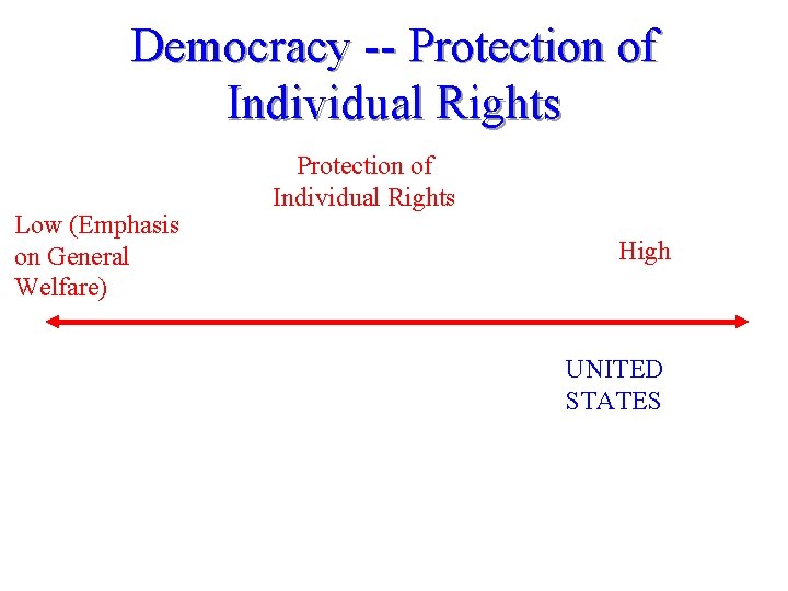 Democracy -- Protection of Individual Rights Low (Emphasis on General Welfare) Protection of Individual