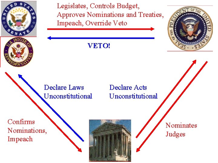 Legislates, Controls Budget, Approves Nominations and Treaties, Impeach, Override Veto VETO! Declare Laws Unconstitutional