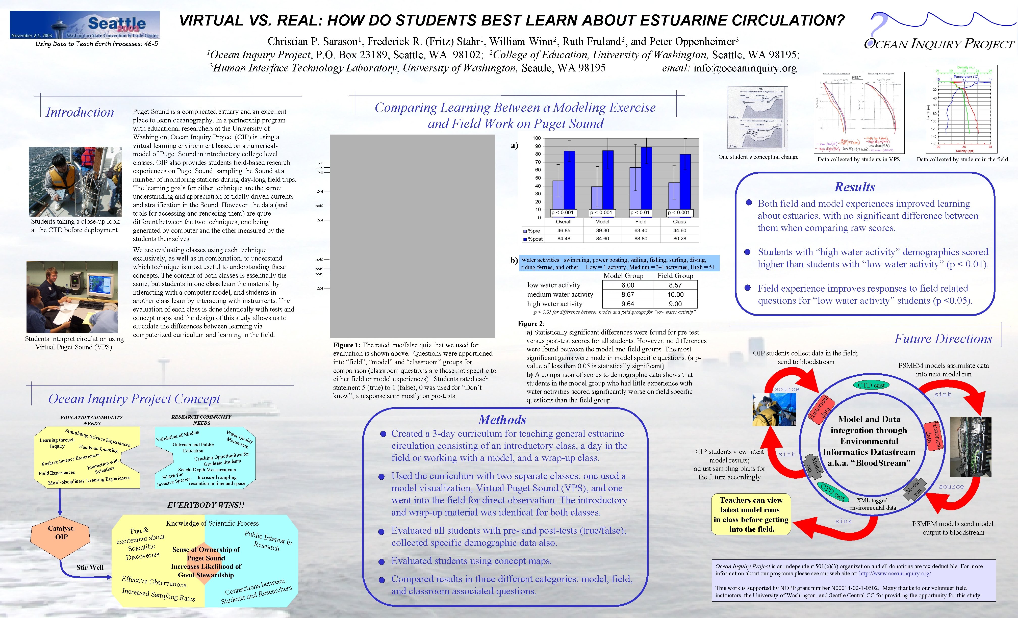 VIRTUAL VS. REAL: HOW DO STUDENTS BEST LEARN ABOUT ESTUARINE CIRCULATION? Christian P. Sarason
