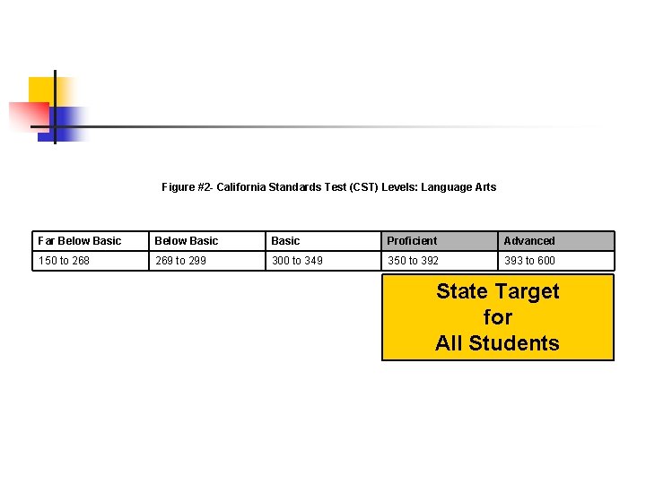 Figure #2 - California Standards Test (CST) Levels: Language Arts Far Below Basic Proficient