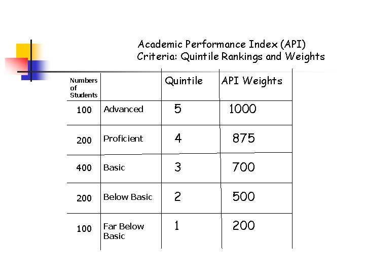 Academic Performance Index (API) Criteria: Quintile Rankings and Weights Quintile Numbers of Students API