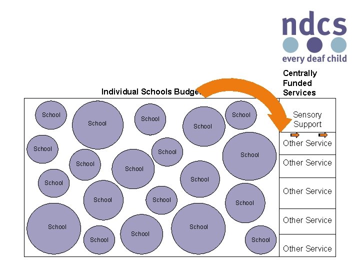 Centrally Funded Services Individual Schools Budget School Sensory Support School School Other Service School