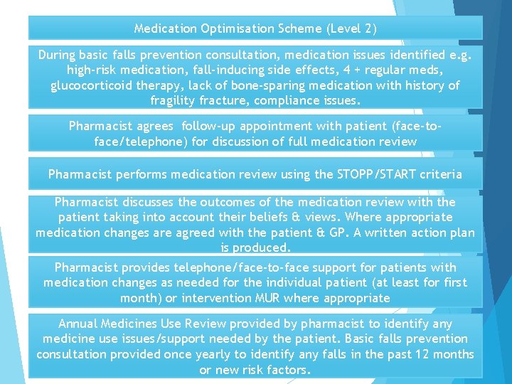 Medication Optimisation Scheme (Level 2) During basic falls prevention consultation, medication issues identified e.