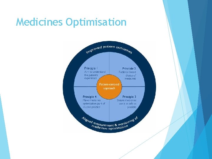 Medicines Optimisation 