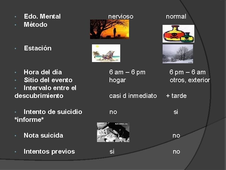  • • Edo. Mental Método • Estación nervioso Hora del día Sitio del