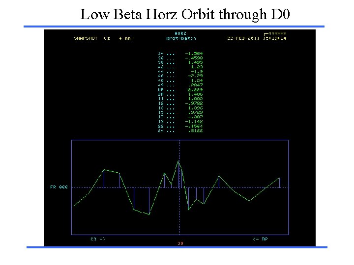 Low Beta Horz Orbit through D 0 