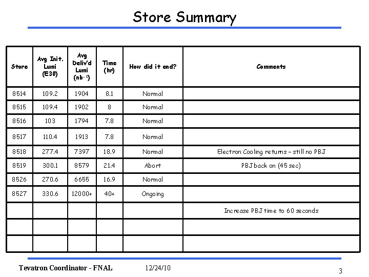 Store Summary Store Avg Init. Lumi (E 30) Avg Deliv’d Lumi (nb-1) Time (hr)