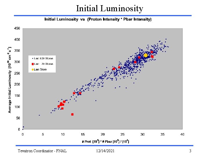 Initial Luminosity Tevatron Coordinator - FNAL 12/14/2021 3 