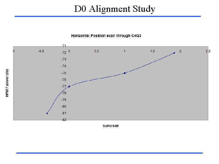 D 0 Alignment Study 