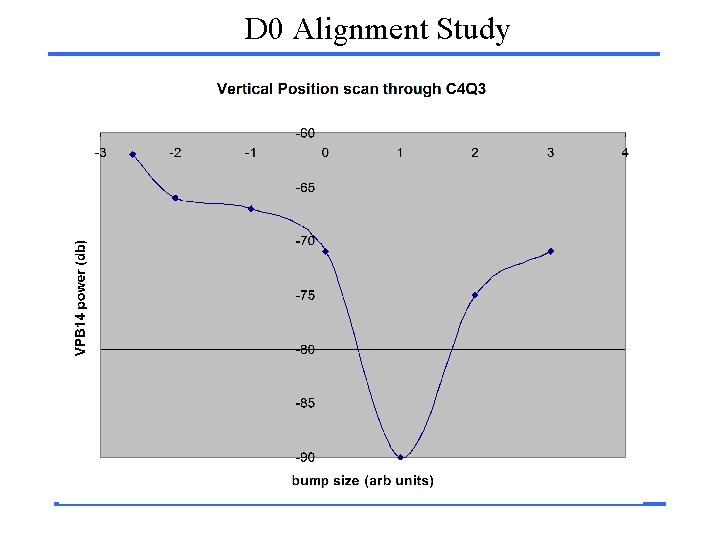 D 0 Alignment Study 