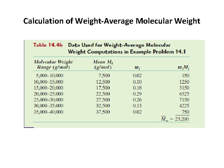 Calculation of Weight-Average Molecular Weight 