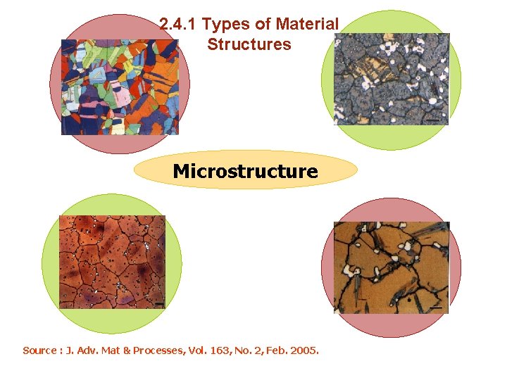 2. 4. 1 Types of Material Structures Microstructure Source : J. Adv. Mat &