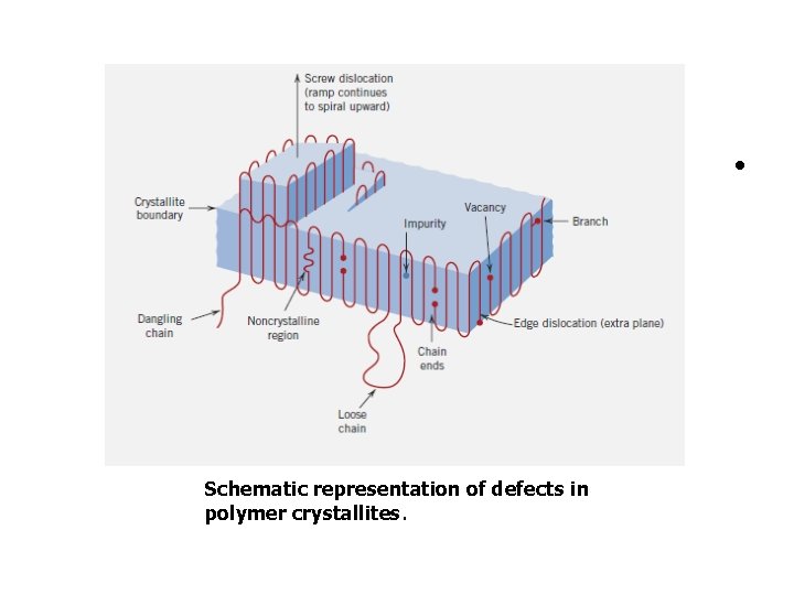  • Schematic representation of defects in polymer crystallites. 