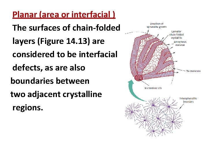 Planar (area or interfacial ) The surfaces of chain-folded layers (Figure 14. 13) are