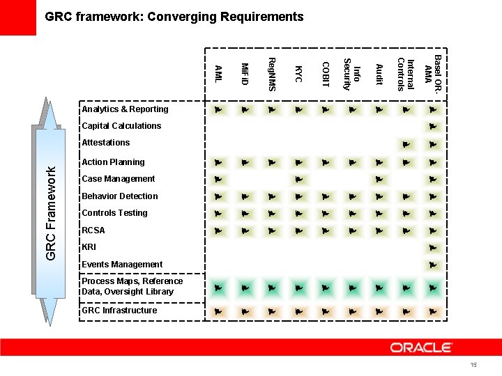 GRC framework: Converging Requirements AML Mi. Fi. D Reg. NMS KYC COBIT Info Security