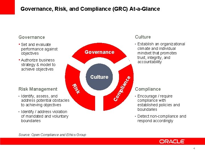Governance, Risk, and Compliance (GRC) At-a-Glance Governance Culture • Set and evaluate • Establish