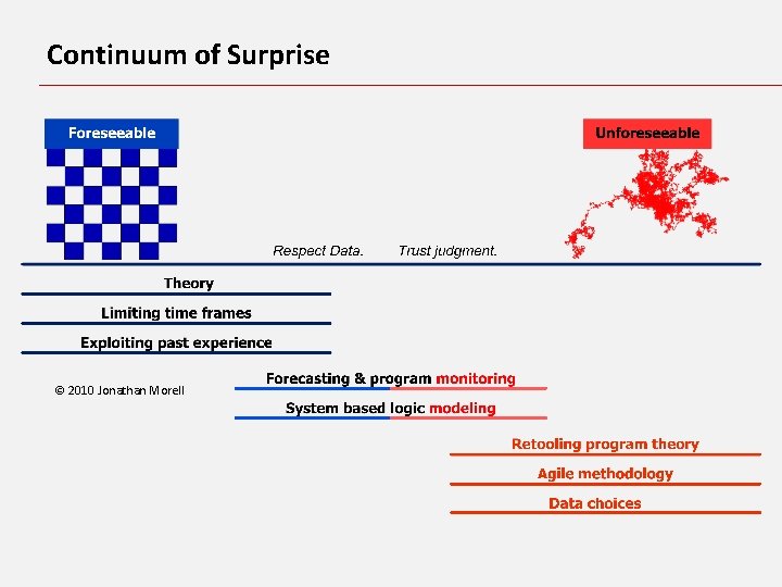 Continuum of Surprise © 2010 Jonathan Morell 