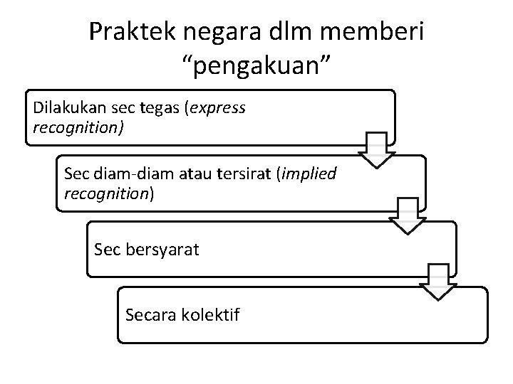 Praktek negara dlm memberi “pengakuan” Dilakukan sec tegas (express recognition) Sec diam-diam atau tersirat