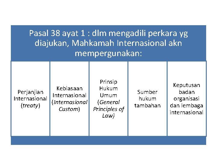 Pasal 38 ayat 1 : dlm mengadili perkara yg diajukan, Mahkamah Internasional akn mempergunakan: Pasal 38 ayat 1 : dlm mengadili perkara yg diajukan, Mahkamah Internasional akn mempergunakan: