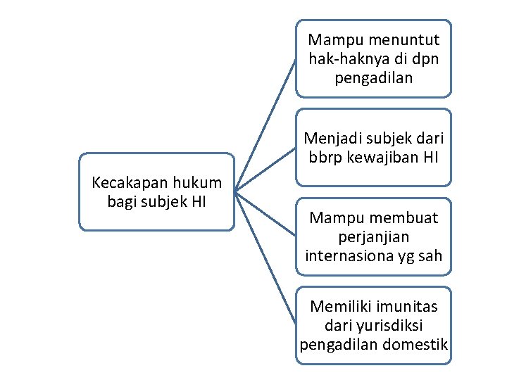 Mampu menuntut hak-haknya di dpn pengadilan Menjadi subjek dari bbrp kewajiban HI Kecakapan hukum