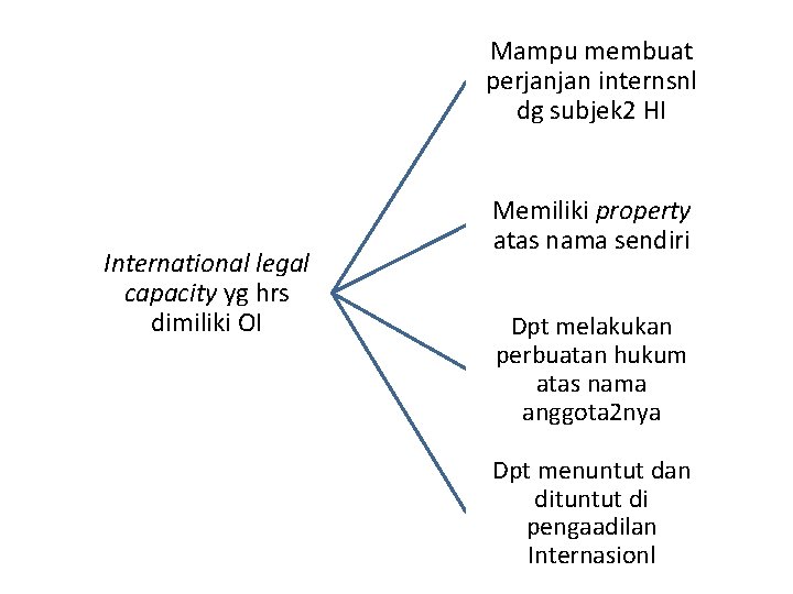 Mampu membuat perjanjan internsnl dg subjek 2 HI International legal capacity yg hrs dimiliki