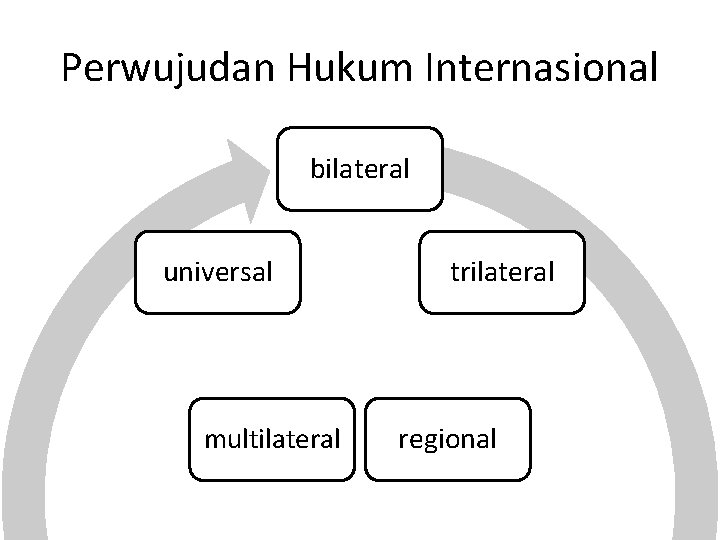 Perwujudan Hukum Internasional bilateral universal multilateral trilateral regional 