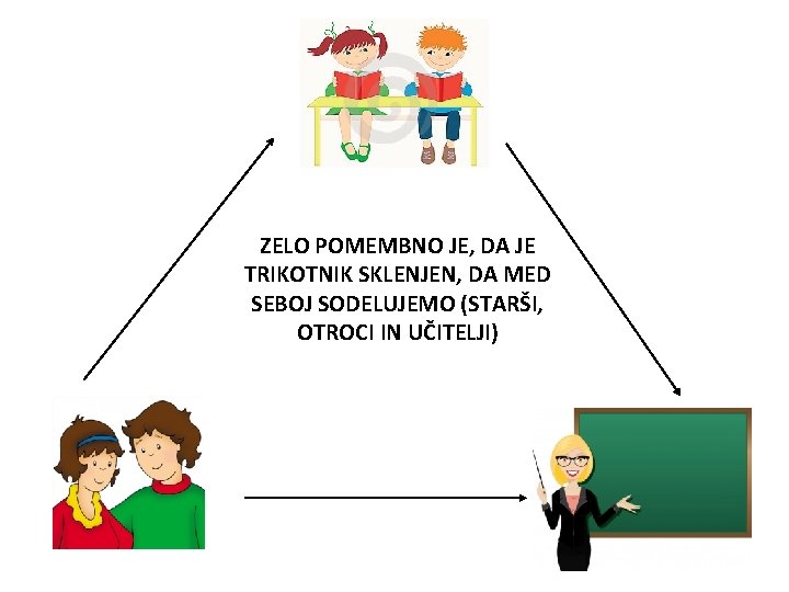 ZELO POMEMBNO JE, DA JE TRIKOTNIK SKLENJEN, DA MED SEBOJ SODELUJEMO (STARŠI, OTROCI IN