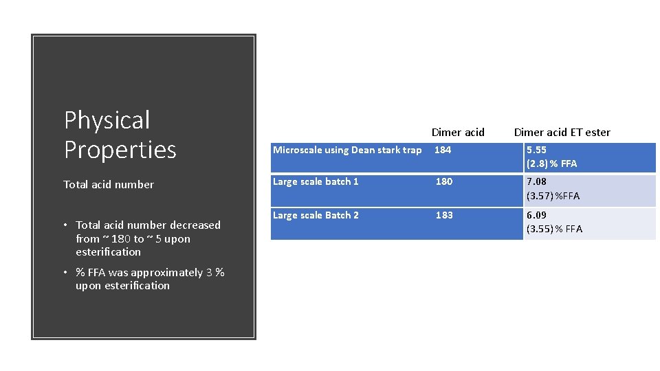 Physical Properties Total acid number • Total acid number decreased from ~ 180 to