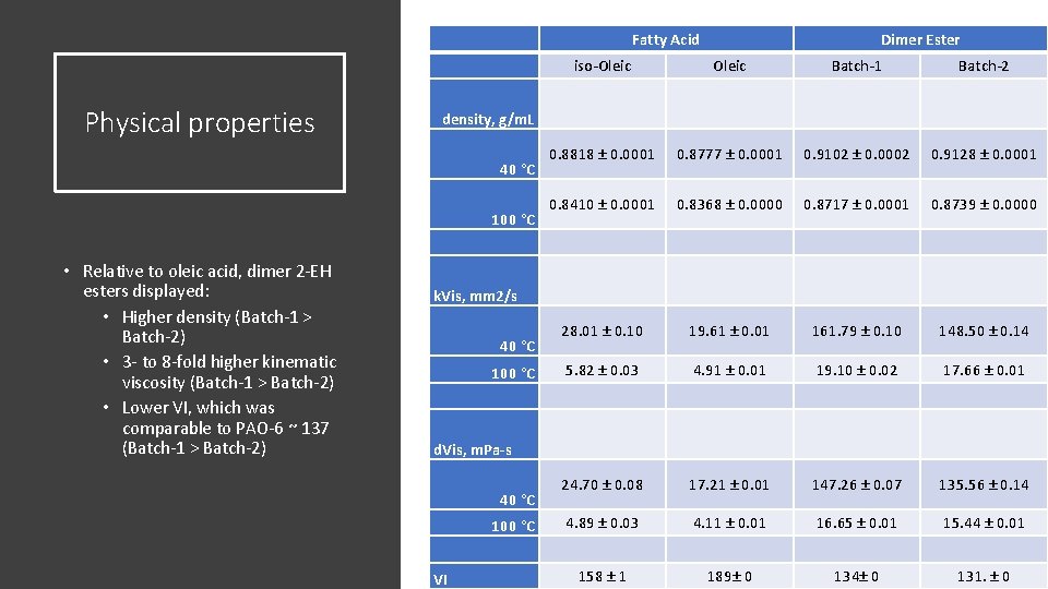 Fatty Acid Physical properties iso-Oleic Batch-1 Batch-2 0. 8818 ± 0. 0001 0. 8777