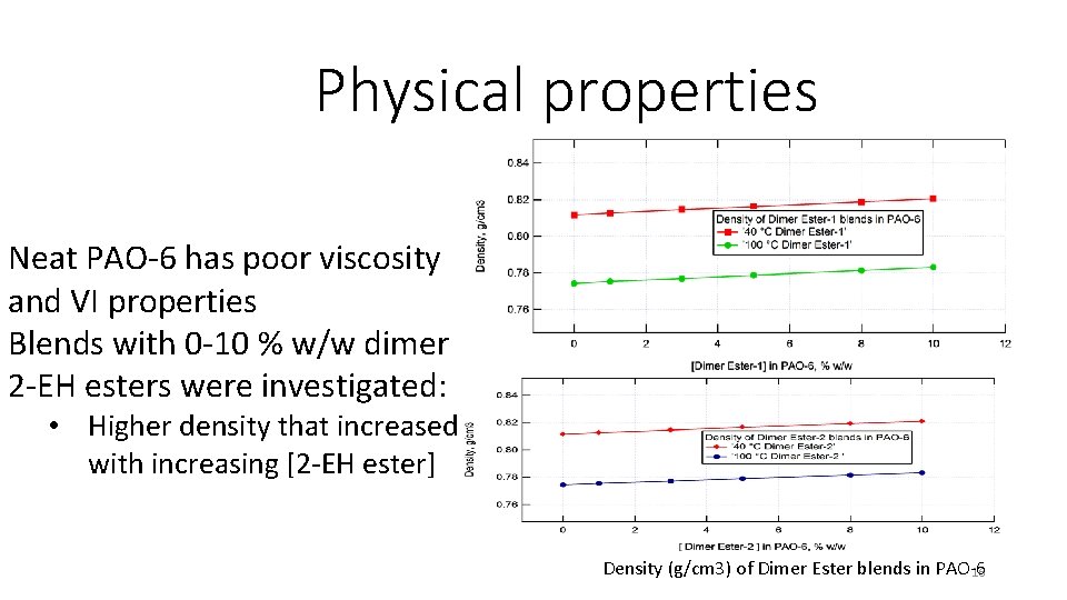 Physical properties Neat PAO-6 has poor viscosity and VI properties Blends with 0 -10