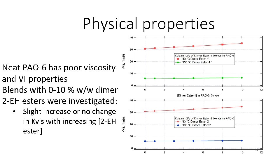 Physical properties Neat PAO-6 has poor viscosity and VI properties Blends with 0 -10