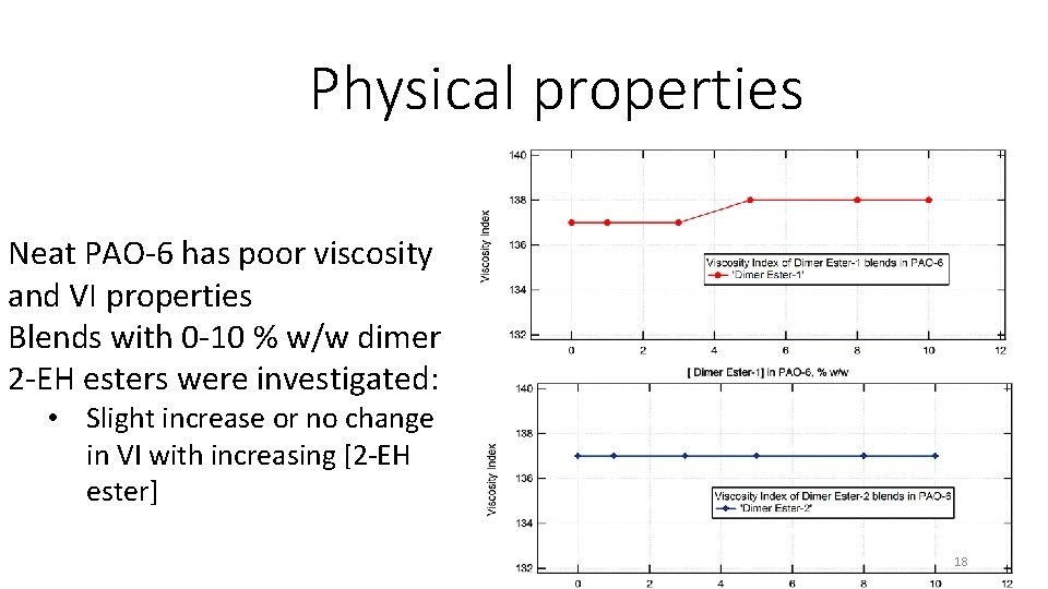 Physical properties Neat PAO-6 has poor viscosity and VI properties Blends with 0 -10