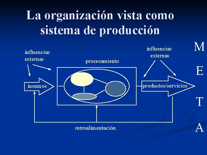 La organización vista como sistema de producción influencias externas procesamiento influencias externas M E