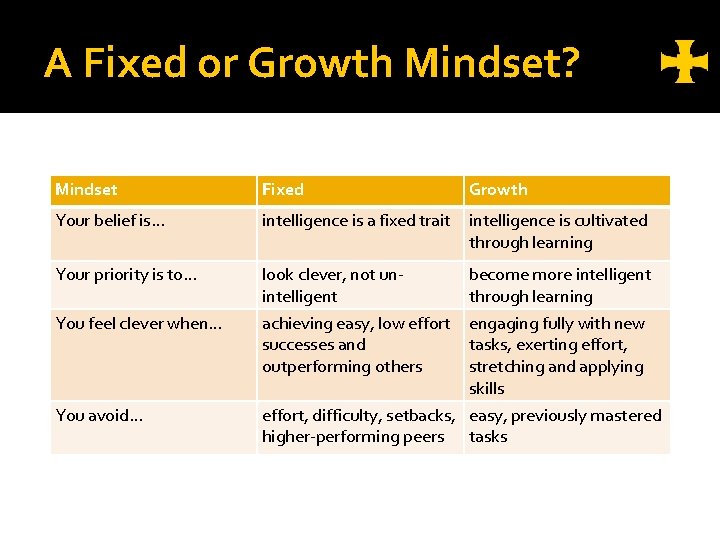 A Fixed or Growth Mindset? Mindset Fixed Growth Your belief is… intelligence is a