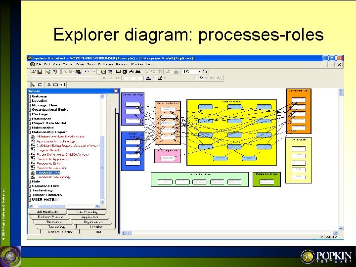 © 2004 Popkin Software & System Inc. Explorer diagram: processes-roles 